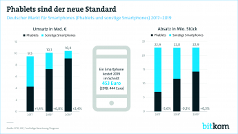 Phablets sind der neue Standard