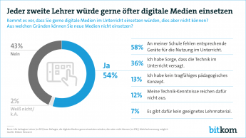 Pressegrafik Digitale Medien im Unterricht