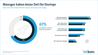 Pressegrafik Zusammenarbeit mit Startups