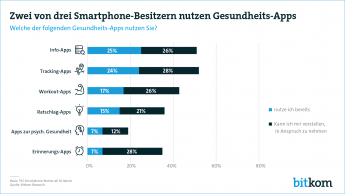 Pressegrafik Gesundheits-Apps