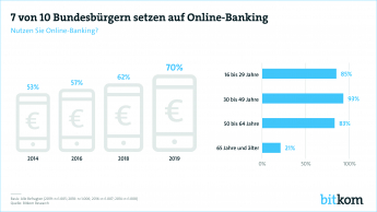 Nutzung Online-Banking in Deutschland