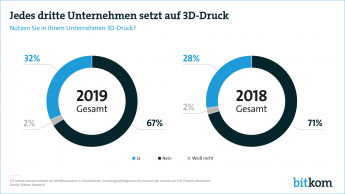 Pressegrafik Jedes dritte Unternehmen setzt auf 3D-Druck