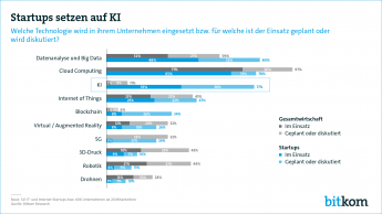 Startups setzen auf KI