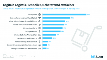 Print Grafik Digitalisierung Logistik