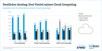 Cloud Computing Anstieg