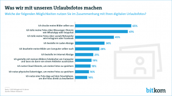 Pressegrafik Digitale Urlaubsfotos 2019