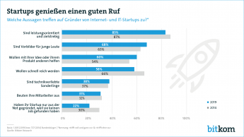 Web-Grafik: "Startup-Gründer haben einen guten Ruf"