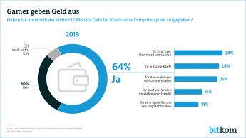 Pressegrafik "Gamer geben Geld aus"