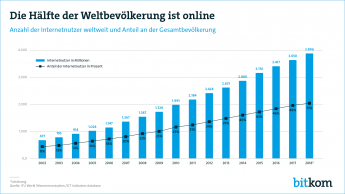 Pressegrafik Internetnutzer weltweit