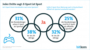 Pressegrafik E-Sport ist Sport