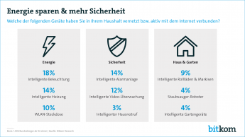 Pressegrafik "Energie sparen & mehr Sicherheit"