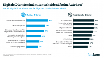 Online-Pressegrafik "Digitale Dienste beim Autokauf"