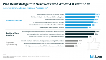 Online-Pressegrafik "Was Berufstätige mit New Work und Arbeit 4.0 verbinden"