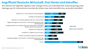 Angriffsziel Deutsche Wirtschaft: Drei Viertel sind betroffen