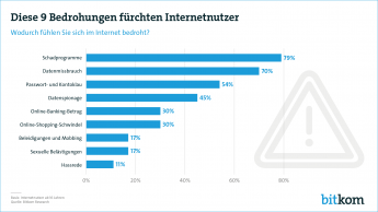 Diese 9 Bedrohungen fürchten Internetnutzer