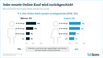 Web Grafik Retouren beim Online-Kauf