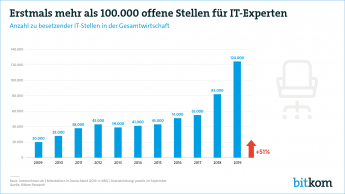 Web Grafik Offene Stellen IT