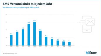 Infografik SMS Niedrigstand web