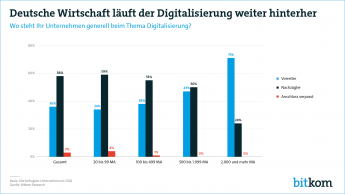 Pressegrafik: Deutsche Wirtschaft läuft der Digitalisierung weiter hinterher
