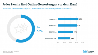 Web-Grafik Online Handel Bewertungen