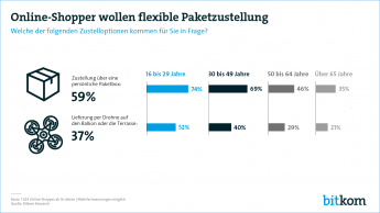 Web Grafik Handel Paketlieferung Drohne