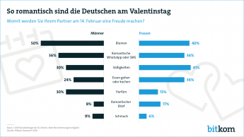 So romantisch sind die Deutschen am Valentinstag
