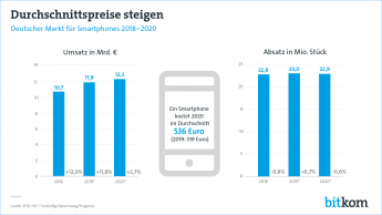 Web-Grafik Deutscher Markt für Smartphones 2018-2020