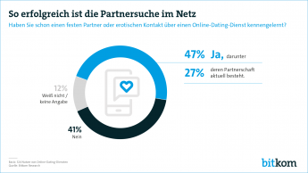 So erfolgreich ist die Partnersuche im Netz