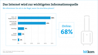 Infografik Touristik Web Informationsquelle