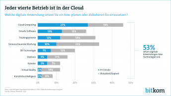 Web Grafik Handwerk Cloudnutzung