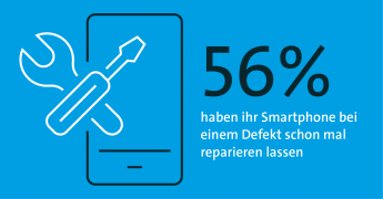 56% haben ihr Smartphone bei einem Defekt schon mal reparieren lassen