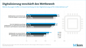 Web-Grafik: "Digitalisierung verschärft den Wettbewerb"