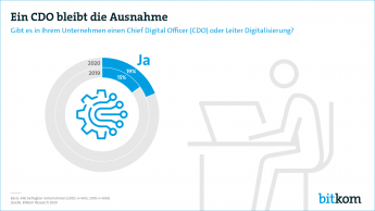 Web-Grafik ein CDO bleibt die Ausnahme