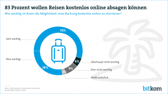 Infografik "83 Prozent wollen Reisen kostenlos online absagen können"