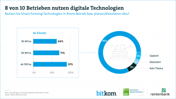 Web Grafik 8 von 10 Betriebe nutzen digitale Technologien