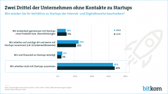 Zwei Drittel der Unternehmen ohne Kontakte zu Startups Webgrafik