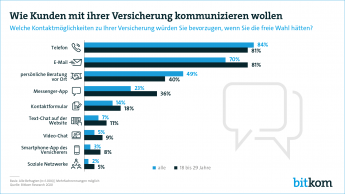 Web Grafik Digitalisierung Versicherungen