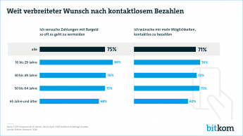 Weit verbreiteter Wunsch nach kontaktlosem Bezahlen in unterschiedlichen Altersgruppen