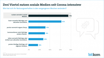 Web-Grafik: "Drei Viertel nutzen soziale Medien seit Corona intensiver"