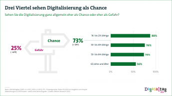 Infografik: "Drei Viertel sehen Digitalisierung als Chance"