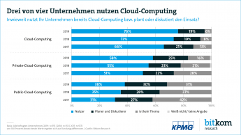 Web-Grafik: "Drei von vier Unternehmen nutzen Cloud-Computing"