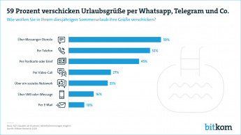 Web-Grafik: "59 Prozent verschicken Urlaubsgrüße per Whatsapp, Telegram und Co."