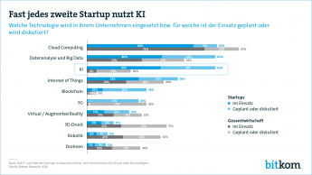 Web-Grafik: "Fast jedes zweite Startup nutzt KI"