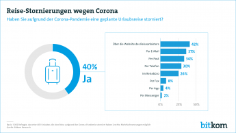 Web-Grafik: "Reise-Stornierungen wegen Corona"