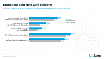 Web-Grafik: " Dinner aus dem Netz wird beliebter"