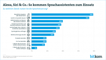 Alexa, Siri & Co.: So kommen Sprachassistenten zum Einsatz