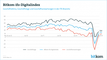 Bitkom-ifo-Digitalindex