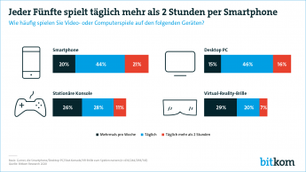 Web-Grafik: "Jeder Fünfte spielt täglich mehr als 2 Stunden per Smartphone"