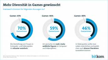 Web-Grafik: "Mehr Diversität in Games gewünscht"