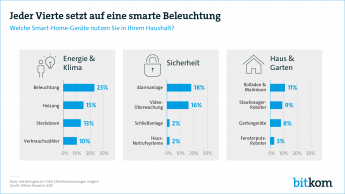 Webgrafik: Jeder Vierte setzt auf eine smarte Beleuchtung